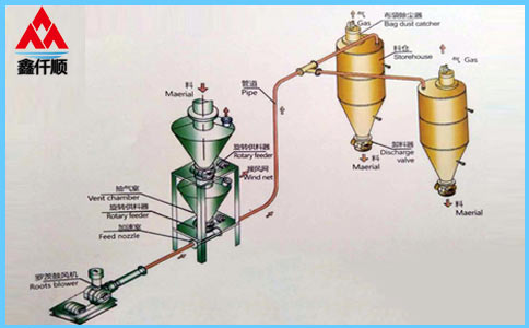 稀相中、低壓氣力輸送系統(tǒng) 