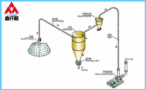 稀相中、低壓真空吸送氣力輸送系統(tǒng)